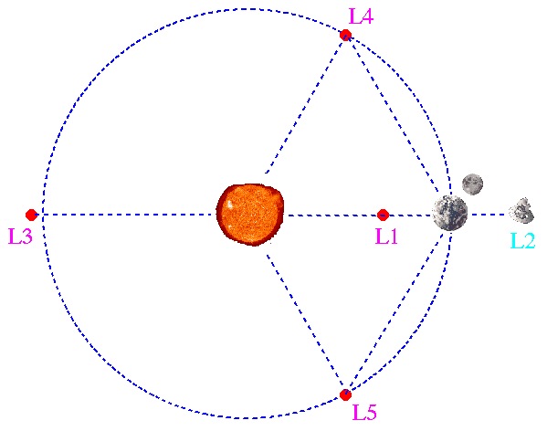 Lagrange Point
